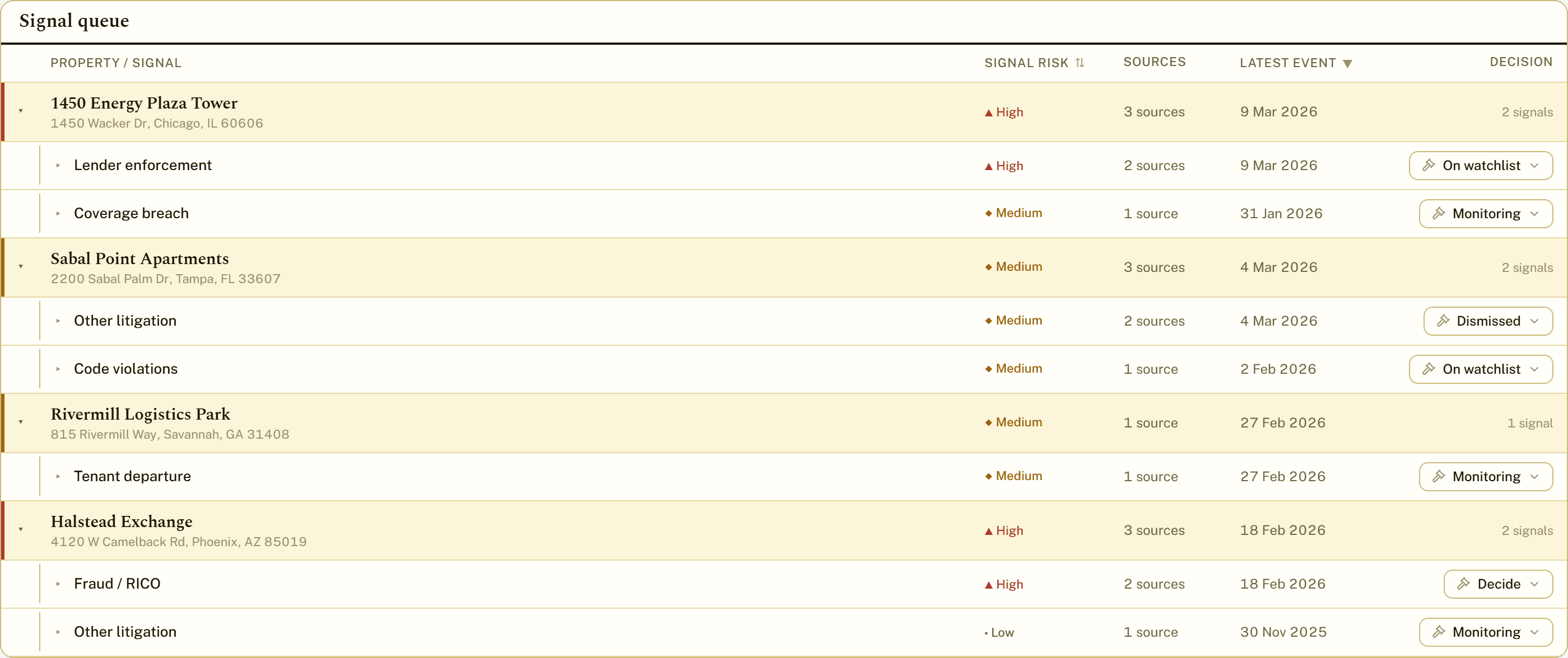 The CanaRE dashboard's signal queue: four properties with their signals, each carrying a decision of monitoring, on watchlist or dismissed.